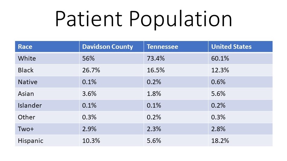 Race based on unique patients