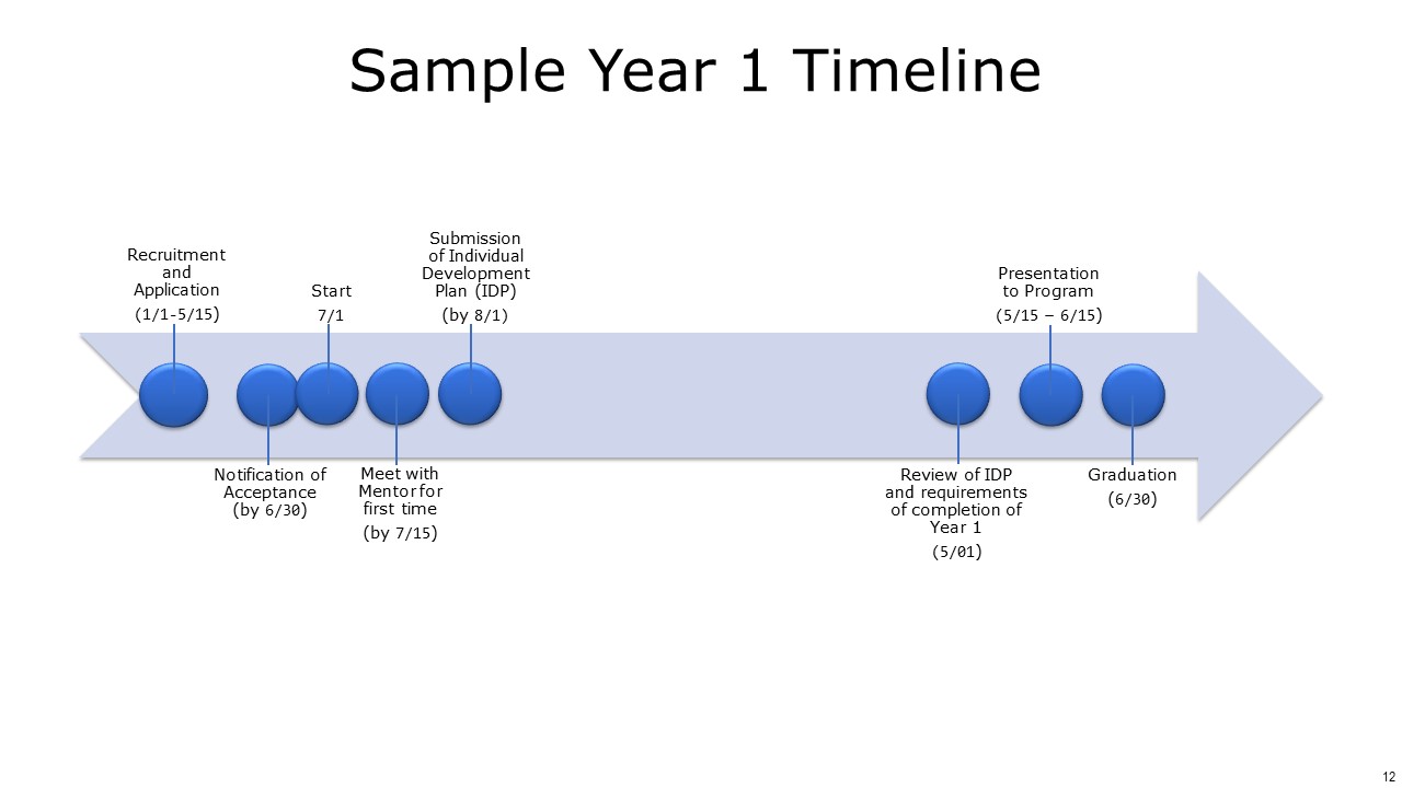 Sample Year 1 Timeline